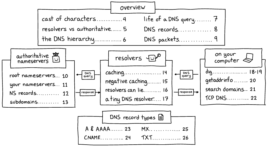 Imágenes · Julia Evans - Cómo funciona el DNS (Wizard Zines) 2022