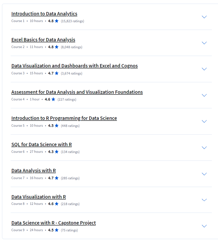 Course topics · Coursera — IBM Data Analytics with Excel and R Professional Certificate 2024-8