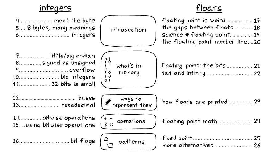 画像 · ジュリア・エヴァンズ(Julia Evans) - How Integers and Floats Work 2023