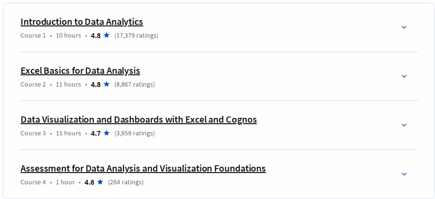 Course topics · Coursera — Data Analysis and Visualization Foundations Specialization 2025-1