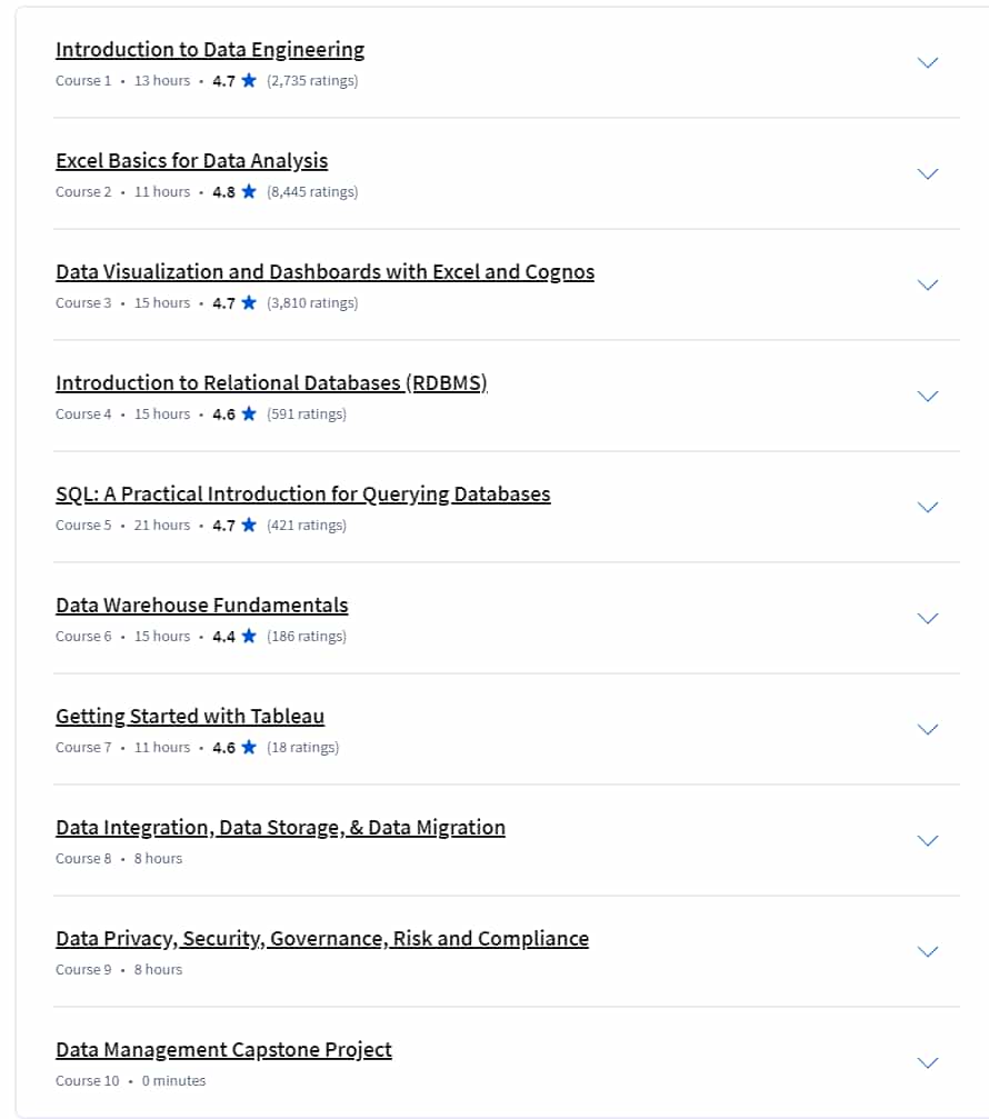 Course topics · IBM Data Management Professional Certificate 2024-10