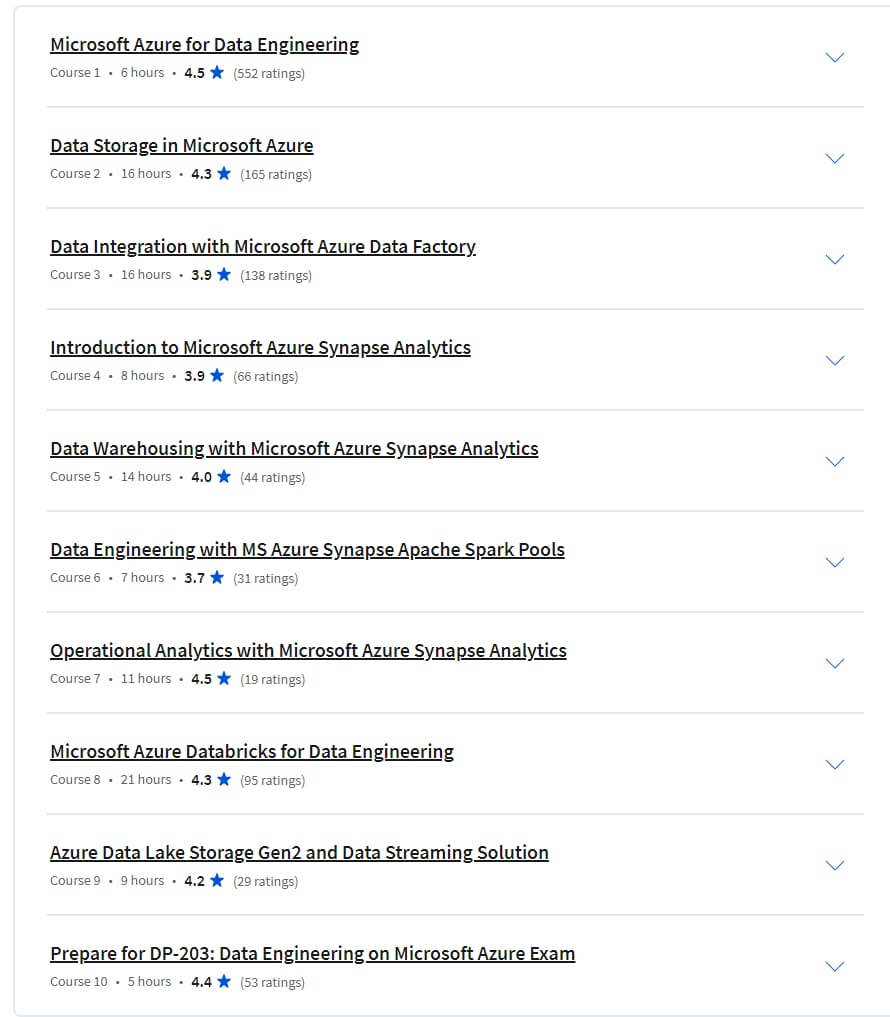 Course topics · Microsoft Azure Data Engineering Associate (DP-203) Professional Certificate 2024-4