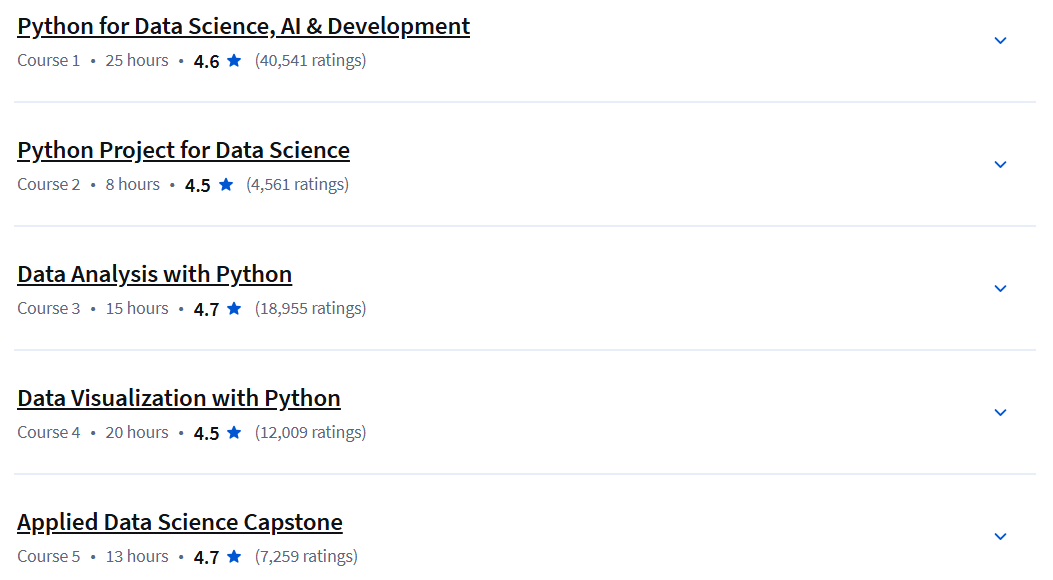 Course topics · Coursera — Applied Data Science Specialization 2024-1
