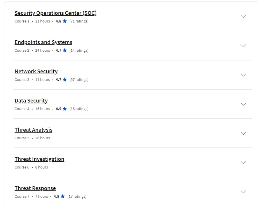 Course topics · Cybersecurity Operations Fundamentals Specialization 2024-1