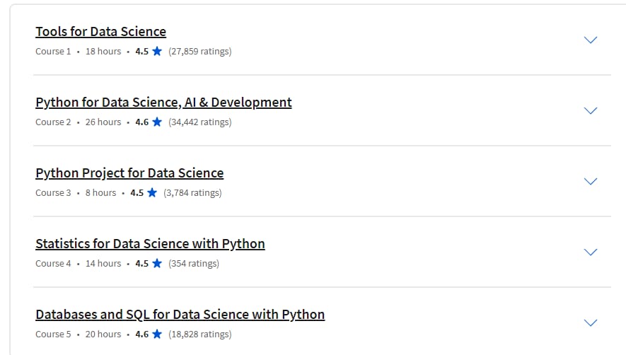 Course topics · Data Science Fundamentals with Python and SQL Specialization 2024-1