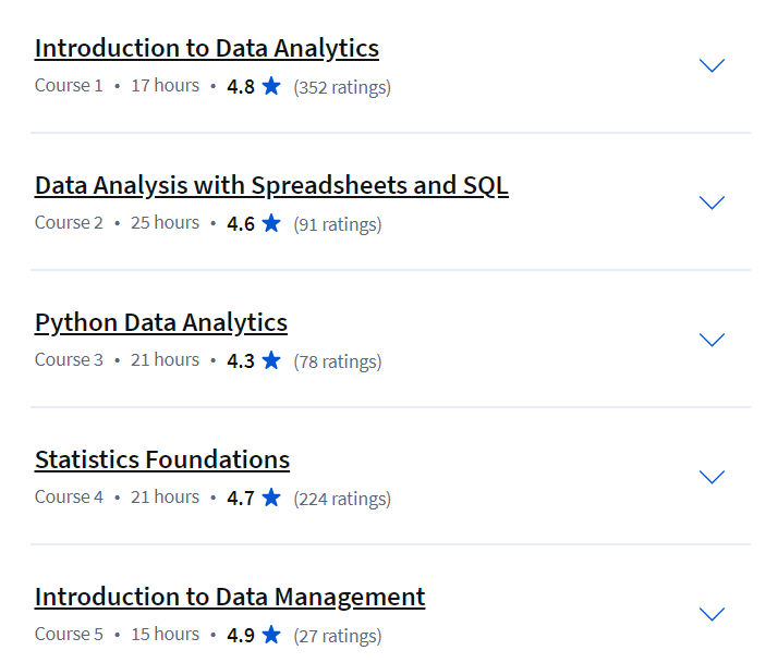 Course topics · Meta Data Analyst Professional Certificate 2024-9