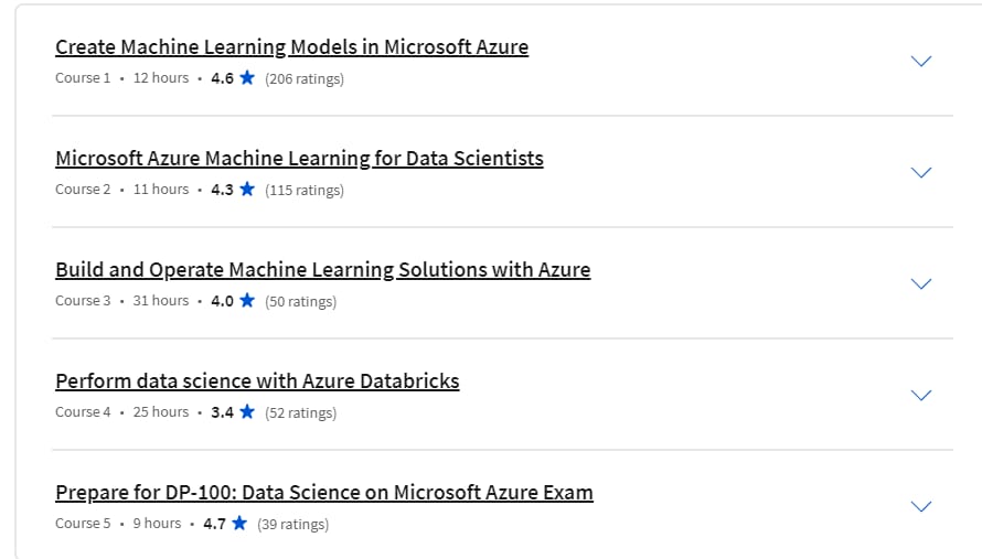 Course topics · Microsoft Azure Data Scientist Associate (DP-100) Professional Certificate 2024-6