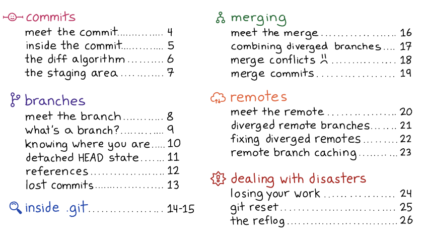 Pictures · Julia Evans — How Git Works (Wizard Zines) 2024